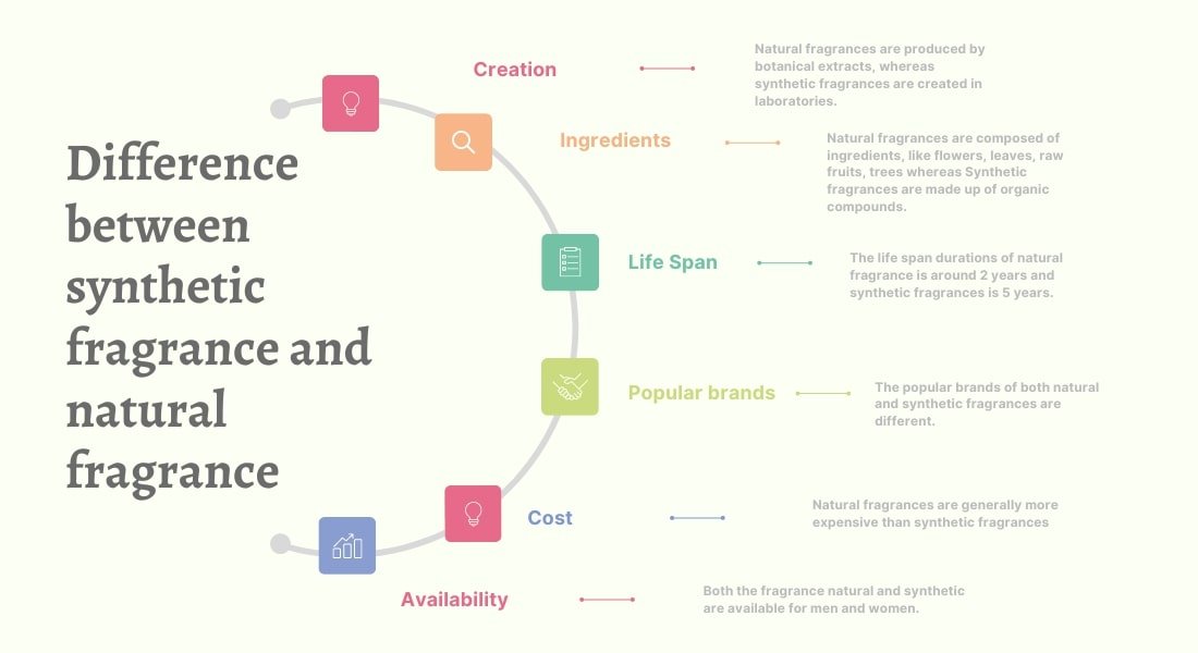 difference Between Natural Fragrances and Synthetic